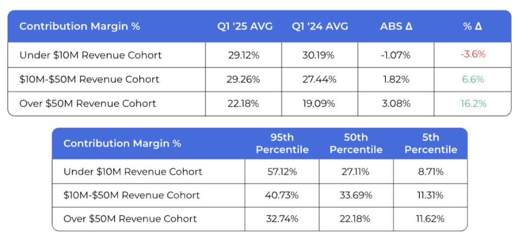 Q1 Contribution margin data for companies in our study